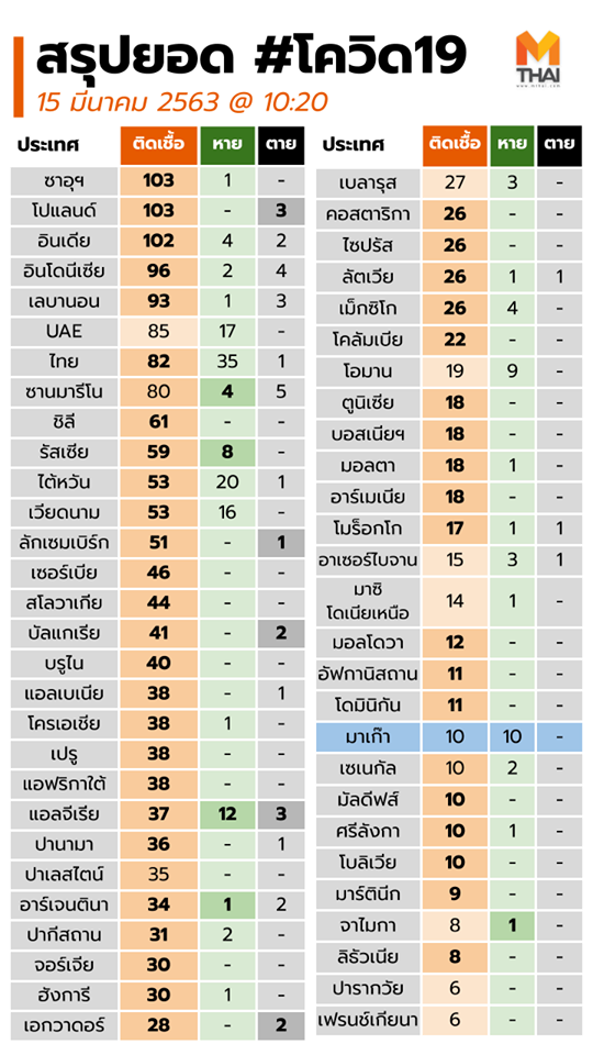 ล่าสุด 15 มี.ค. 63 | เกาะติดไวรัสโควิด 19 COVID-19 วันนี้