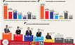 สวนดุสิตโพลชี้ “ประชาชน” มาแรง! เต็งหนึ่งนายกฯ ทิ้งห่างเพื่อไทย