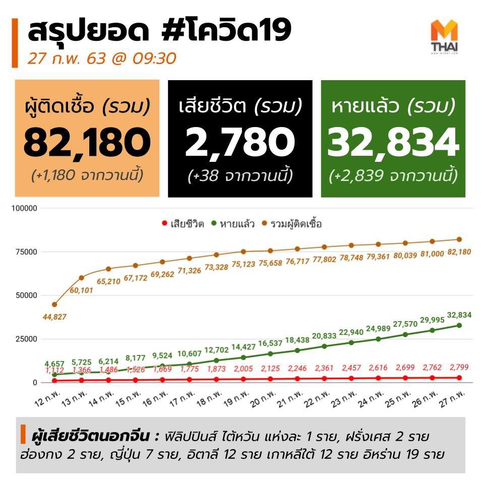 อัปเดต โควิด19