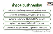 ถอดรหัสเงินฝากครัวเรือนไทย