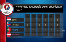 โปรตุเกสหืดจับเจ๊า 3-3 เข้ารอบ 16 ทีมยูโร