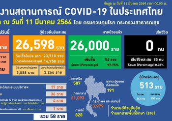 อัปเดต โควิด-19 ไทย วันนี้ 11 มี.ค. 64 พบเพิ่ม 58 ราย