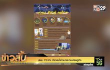 ปชช. 72.5% กังวลน้ำท่วมกระทบเศรษฐกิจ