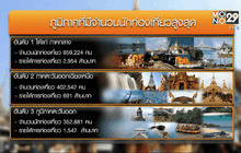 คาดคนไทยแห่เที่ยวช่วงหยุดยาว 2 ล้านราย