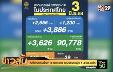 ติดโควิดวันนี้กว่า 3,800 ราย ยอดสะสมพุ่ง 1.4 แสนแล้ว