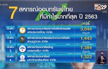 7 สหกรณ์ออมทรัพย์ไทย ที่มีกำไรมากที่สุด ปี 2563