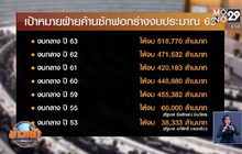 วิเคราะห์เป้าหมายฝ่ายค้านซักฟอกงบประมาณปี 63