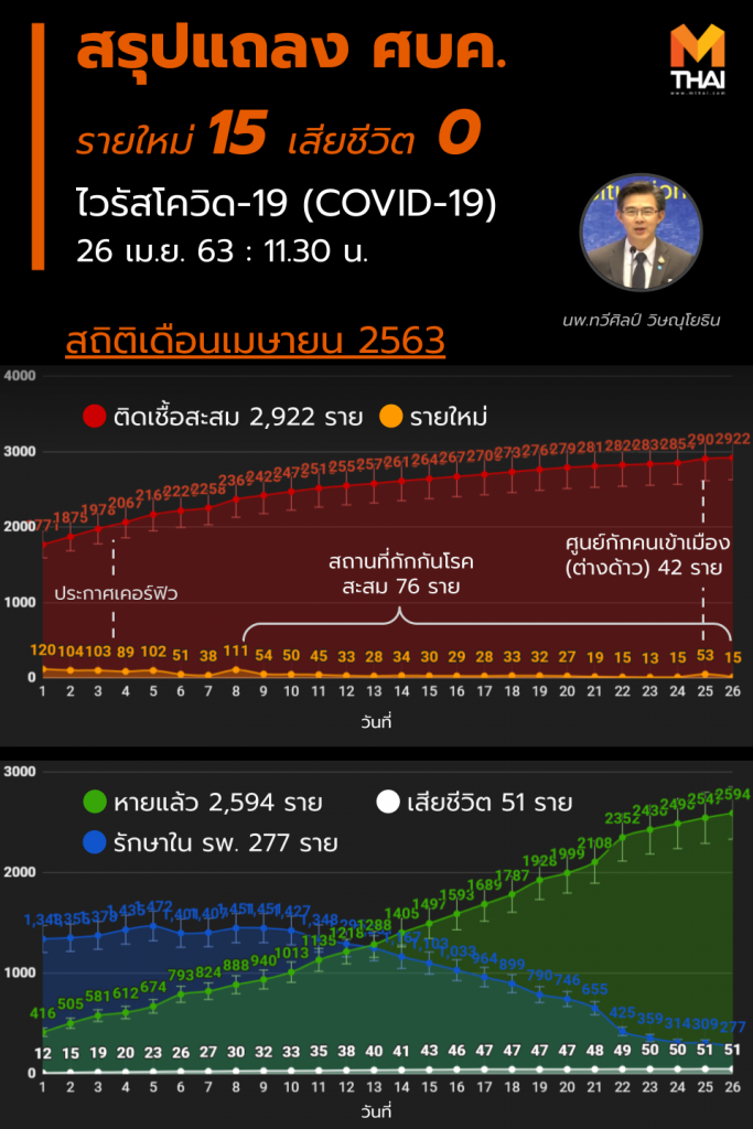 สรุปแถลงศบค. โควิด 19 ในไทย วันนี้ 26/04/2563 | 11.30 น.