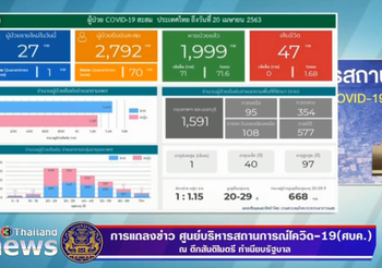 สรุปแถลง ศบค. โควิด 19 ในไทย วันนี้ 20/04/2563 | 11.30 น.