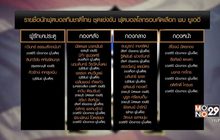 3 คีย์แมนถอน ช้างศึกเรียก “สุริยา-กอล์ฟ” เสริมลุยยูเออี