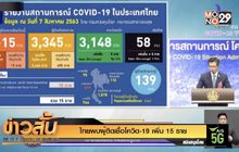 ไทยพบผู้ติดเชื้อโควิด-19 เพิ่ม 15 ราย