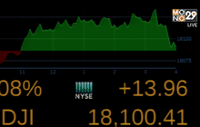 ดาวโจนส์ปิดบวก 13.96 จุด