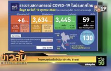 ไทยพบผู้ติดเชื้อโควิด-19 เพิ่ม 6 ราย