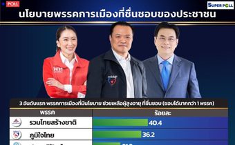 โพลเผยนโยบายพรรคการเมือง-ผู้นำที่ปชช.ชื่นชอบ”อนุทิน”นำห่าง “อุ๊งอิ๊ง-จุรินทร์”ตาม คนส่วนใหญ่หวังให้แก้ศก.-ปากท้อง ขณะที่ชื่อ 2 ลุงหลุดโผไม่เห็นฝุ่น