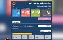 ไทยพบผู้ติดเชื้อโควิด-19 เพิ่ม 7 ราย ไม่มีเสียชีวิต