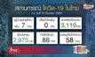ไม่พบผู้ป่วยโควิด-19 รายใหม่ ในไทย 14 วันติดต่อกัน