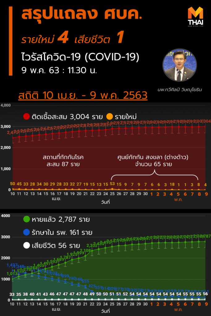 สรุปแถลงศบค. โควิด 19 ในไทย วันนี้ 9/05/2563 | 11.30 น.