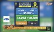 สัญญาณยังไม่ดี ติดเชื้อเพิ่ม 2,680 ราย เสียชีวิต 35 ราย