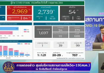 สรุปแถลงศบค. โควิด 19 ในไทย วันนี้ 3/05/2563 | 11.30 น.