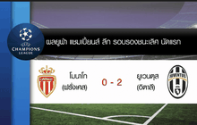 ผลยูฟ่า แชมเปี้ยนส์ ลีก รอบตัดเชือกนัดแรก