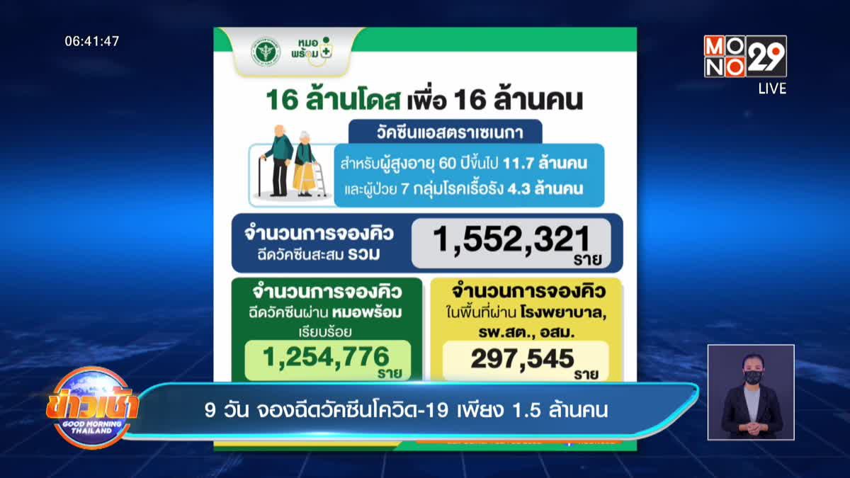 9 วัน จองฉีดวัคซีนโควิด-19 เพียง 1.5 ล้านคน