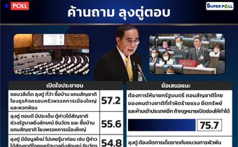 โพลเผยควันหลงศึกอภิปราย “ฝ่ายค้านถาม ลุงตู่ตอบ” ทำเรตติ้ง “บิ๊กตู่”พุ่งจี้ติด “อุ๊งอิ๊ง”
