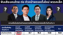 โพลชี้จับตา “4 ผู้นำพรรคเล็ก-ตั้งใหม่” ปชช.เปิดใจให้โอกาส ระบุภาคอุตสาหกรรมเทใจ