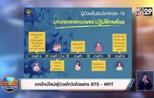 แจงไทม์ไลน์ผู้ป่วยโควิดโดยสาร BTS-MRT