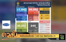 วันนี้เจอติดเชื้อเพิ่ม 1,940 ราย เสียชีวิตเพิ่ม 21