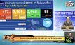 ไทยพบผู้ติดเชื้อโควิด-19 เพิ่ม 17 ราย ไม่มีผู้เสียชีวิต