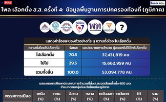 ซูเปอร์โพล เผยร้อยละ 70.5 ออกไปเลือกตั้ง คาด“เพื่อไทย” แลนสไลด์ภาคอีสาน-เหนือ