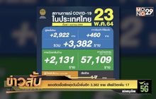 ยอดติดเชื้อยังพุ่งวันนี้เพิ่มอีก 3,382 ราย เสียชีวิตเพิ่ม 17