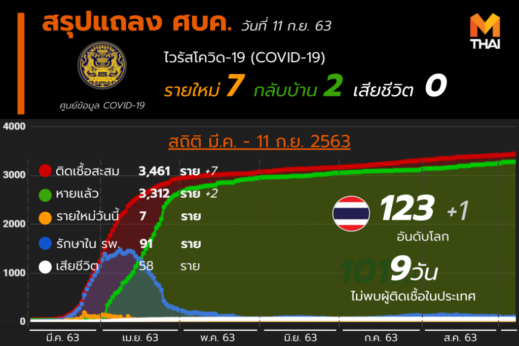 สรุปแถลงศบค. โควิด 19 ในไทย 11 ก.ย. 63