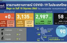 ศบค.เผยวันนี้ไม่พบผู้ติดเชื้อโควิด-19 รายใหม่