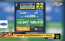 ยังหนัก โควิดวันนี้ติดเพิ่มอีกกว่า 4 พันราย