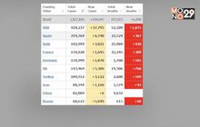 ยอดติดเชื้อโควิด-19 ทั่วโลกทะลุ 2.8 ล้านราย