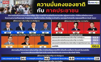 “บิ๊กตู่” ยังเหนียว คนวางใจคุมความมั่นคง เอาอยู่ภัยไซเบอร์ ไม่แทรกแซงกองทัพ, “เสี่ยหนู” เชื่อมั่นความปลอดภัยด้านระบบสาธารณสุข