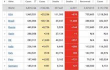 บราซิลยังน่าห่วงวันเดียวป่วยโควิด-19เพิ่มแตะ 3 หมื่นราย