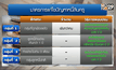 ออมสินคาดหนี้สินครูต้นปีหน้าคลี่คลาย