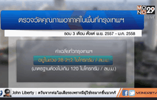 กทม.ฝุ่นเกินค่ามาตรฐาน