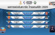 ปทุมธานีบุกแบ่งแต้มแพร่ ศึกตะกร้อไทยแลนด์ลีก