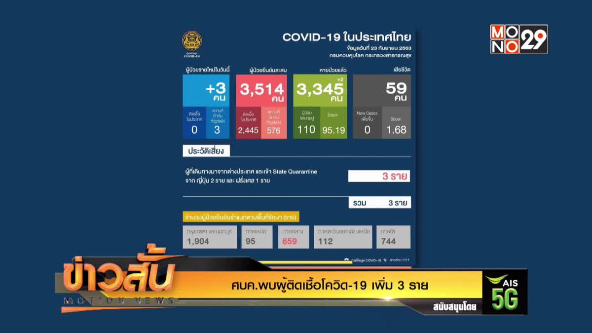 ศบค.พบผู้ติดเชื้อโควิด-19 เพิ่ม 3 ราย