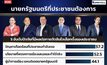 ซูเปอร์โพล เปิดผล “นายกฯที่ปชช.ต้องการ” พบ “อนุทิน”ขวัญใจแก้เศรษฐกิจ “จุรินทร์” ภาพลักษณ์ซื่อสัตย์