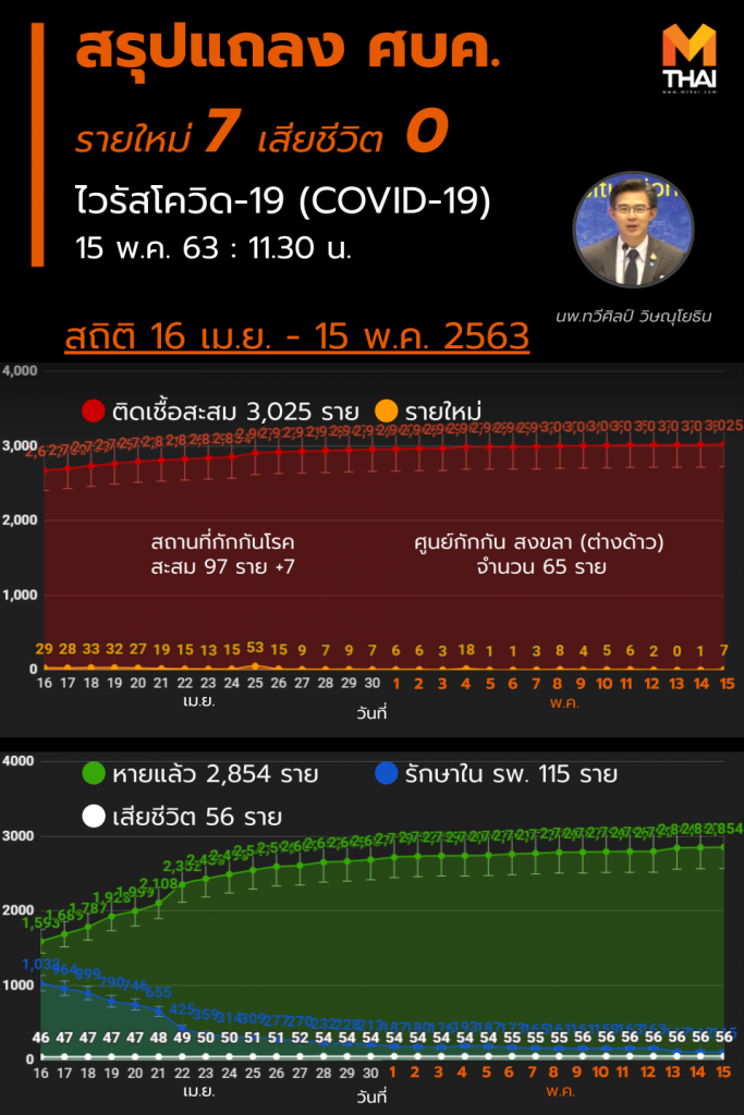 สรุปแถลงศบค. โควิด 19 ในไทย วันนี้ 15/05/2563 | 11.30 น.