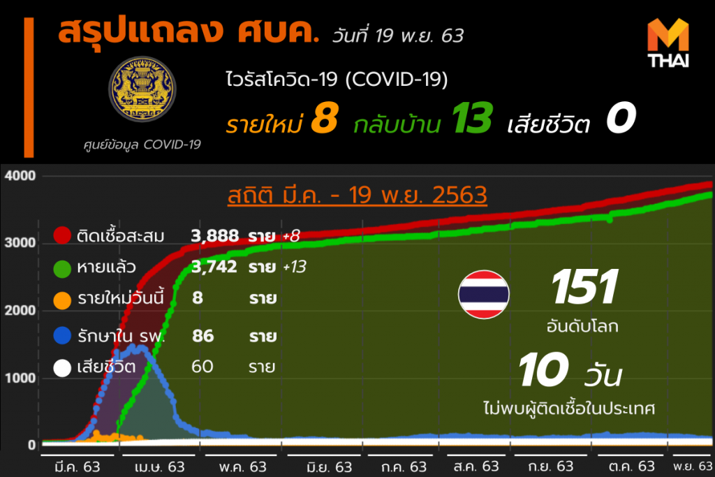 อัปเดต โควิด-19 ในไทย วันที่ 19 พ.ย. 63