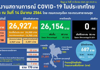 อัปเดต โควิด-19 ไทย วันนี้ 14 มี.ค. 64 พบเพิ่ม 170 ราย