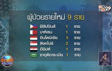 ศบค. รายงานพบผู้ป่วยโควิด-19 เพิ่ม 9 ราย