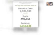 จับตาผู้ติดเชื้อโควิด-19 ทั่วโลกพุ่ง 10 ล้านรายพรุ่งนี้