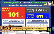 “ชลบุรี” พุ่งไม่หยุด ติดเชื้อโควิดใหม่  101 ราย