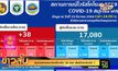 สมุทรสาครพบติดเชื้อเพิ่ม 38 ราย เสียชีวิตเพิ่มอีก 1